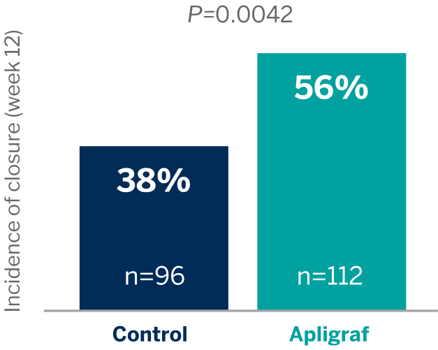 Apligraf healed more DFUs faster chart