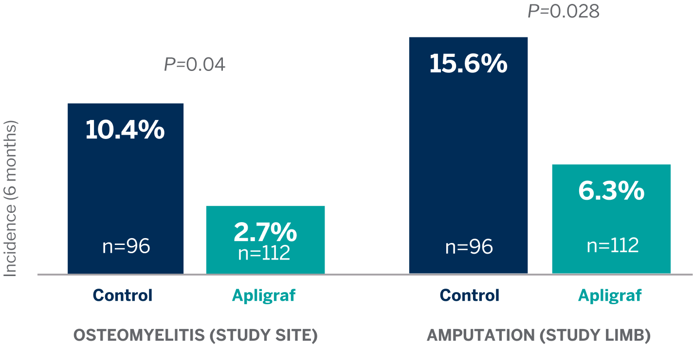 Apligraf healed more DFUs faster chart