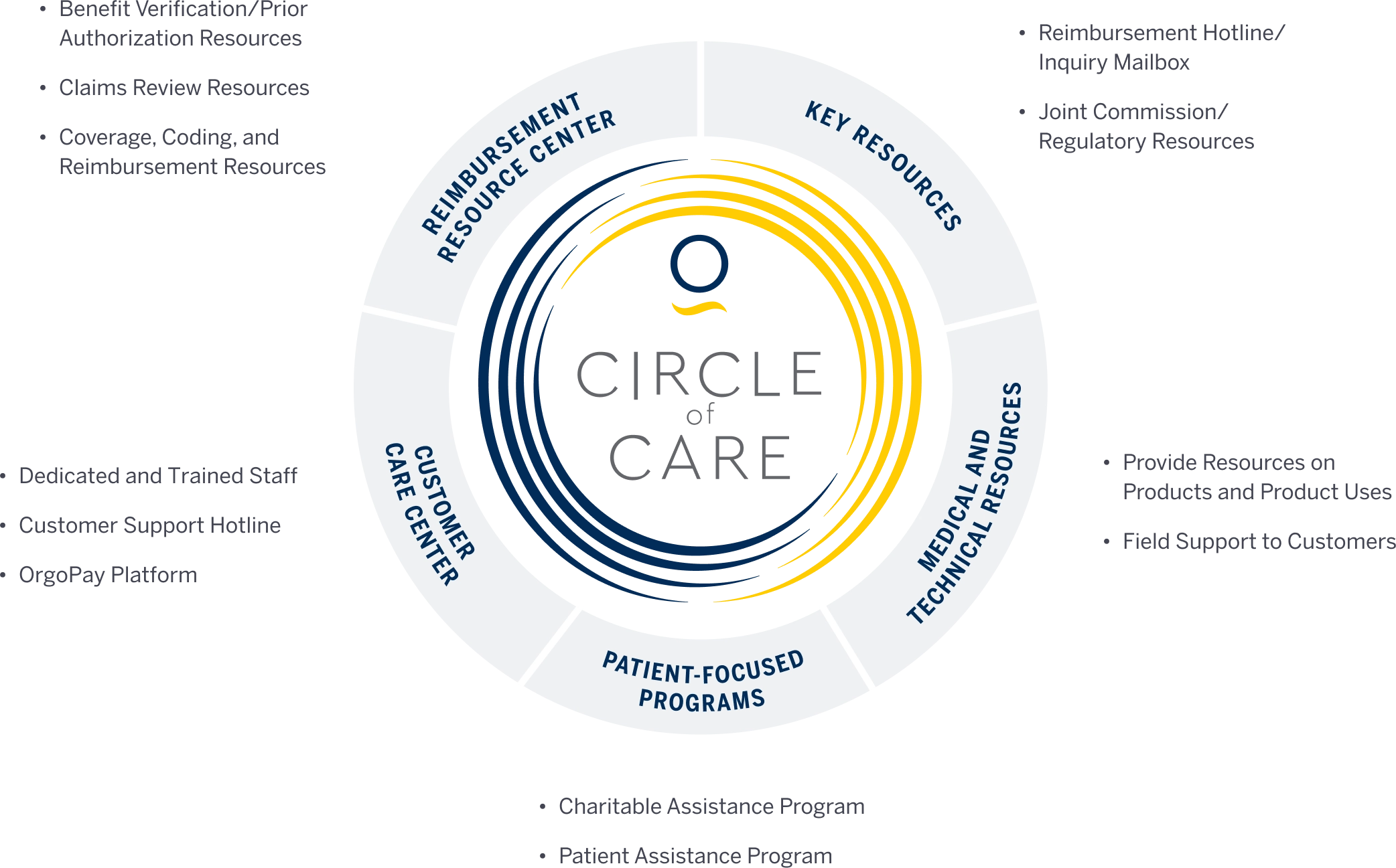 Circle of Care Outer